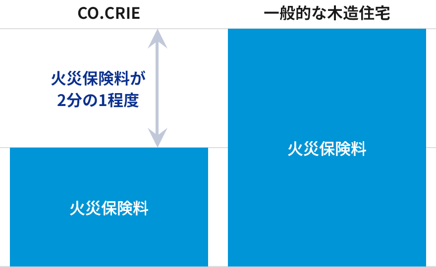 各種保険が安い