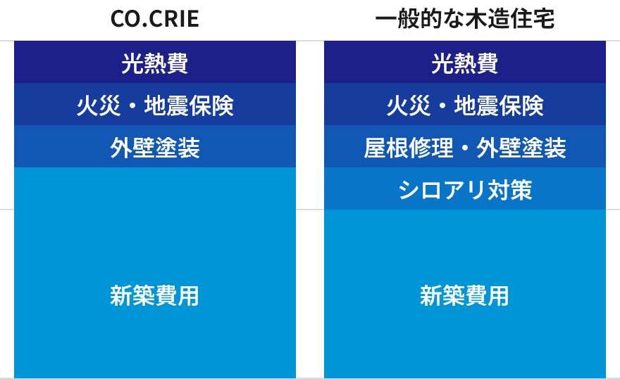 メンテナンス費用がお得